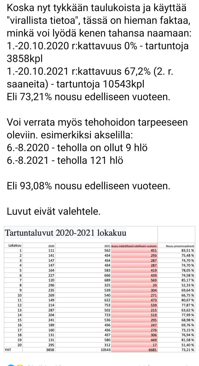 mimmuuni's tweet photo. @PaiviRasanen @KristaKiuru Taulukot puhuvat täysin muuta. Tartunnat ovat nousseet rokotteiden myötä. Korulauseet eivät niitä muuta. Pysytään totuudessa. Ja taas tämä taulukko olkaa hyvä. https://t.co/0gXU5mROme
