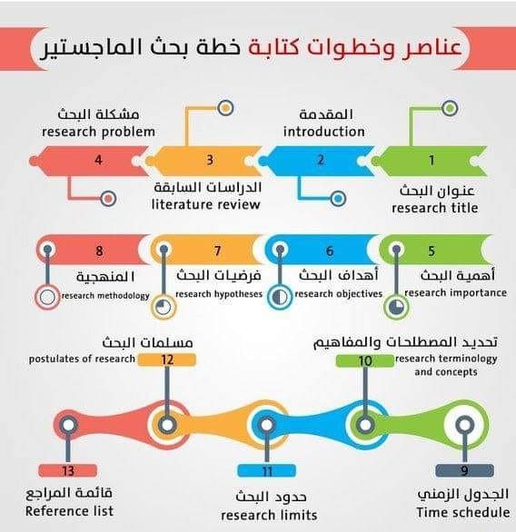 DoxsonStudents's tweet photo. مكونات وخطوات كتابة #خطة_بحث #الماجستير https://t.co/fSm1tN9J24