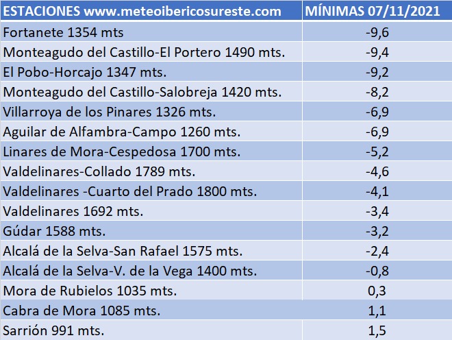 meteoibericosur's tweet photo. Buen domingo. Heladas destacables allá donde paro el viento.
@AEMET_Aragon @CarlosDezaDeza @molinerclemente @EFerroviario @_FrostSE @AlbaceteMeteo @NOROMET18 @eltiempo_atv @pobino @Paulejas @GudarJavalambre @Com_Maestrazgo @comarcateruel @diariodeteruel @DPTeruel https://t.co/BdDkbxgCjn
