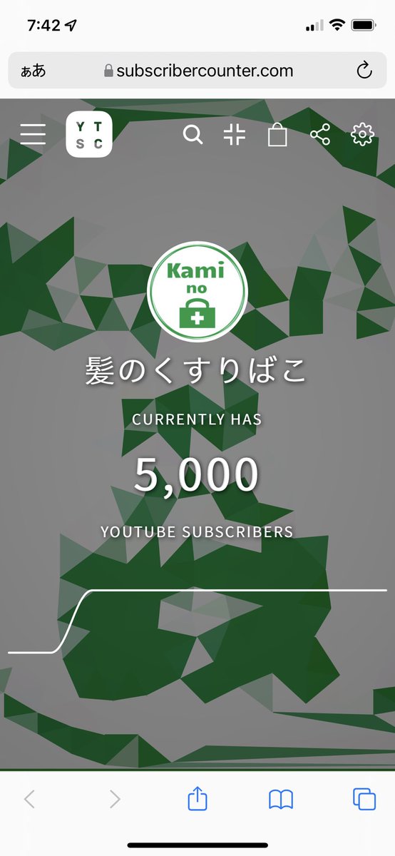 YouTubeチャンネル開設から半年、
なんとか5000人の方に登録していただきました😊
本当にありがたいです🙇‍♂️
今までのノウハウの再現性を試す良い場になっています。

最近は登録者を追いかけるだけでは意味がないと思いつつもやはり嬉しいです🙏✨