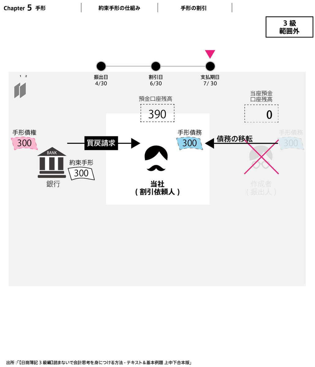 小松 Eurekapu Com On Twitter ここでもし 振出人が手形の支払いを行えないとき 銀行は割引依頼人に手形代金を請求 できます この支払期日に決済できなかった手形を 不渡手形 といいます 不渡手形については 次のパターン で確認します 5 6 手形 手形の