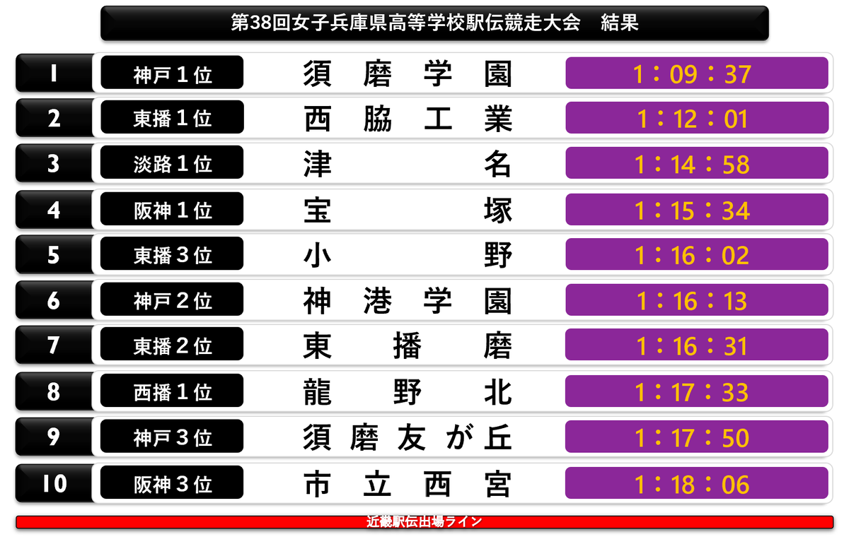 CPyJs_Runner's tweet photo. #兵庫県高校駅伝 
女子結果 https://t.co/zcEdj2kBoR