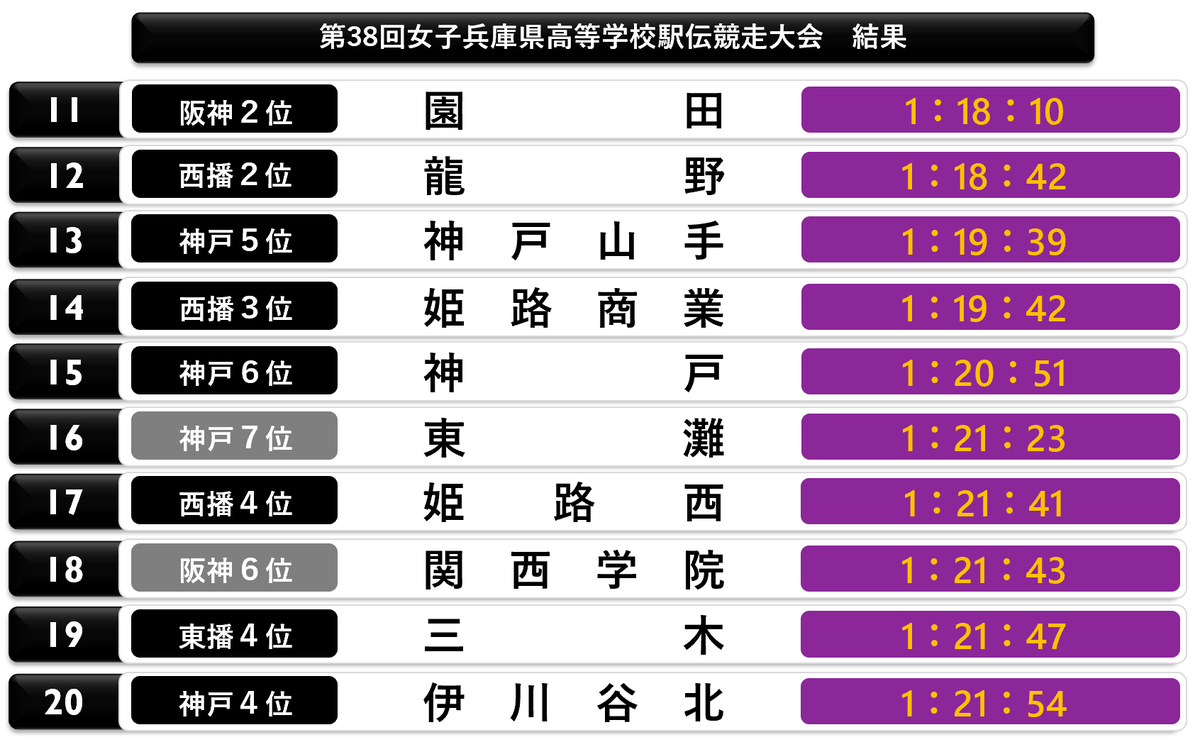 CPyJs_Runner's tweet photo. #兵庫県高校駅伝 
女子結果 https://t.co/zcEdj2kBoR