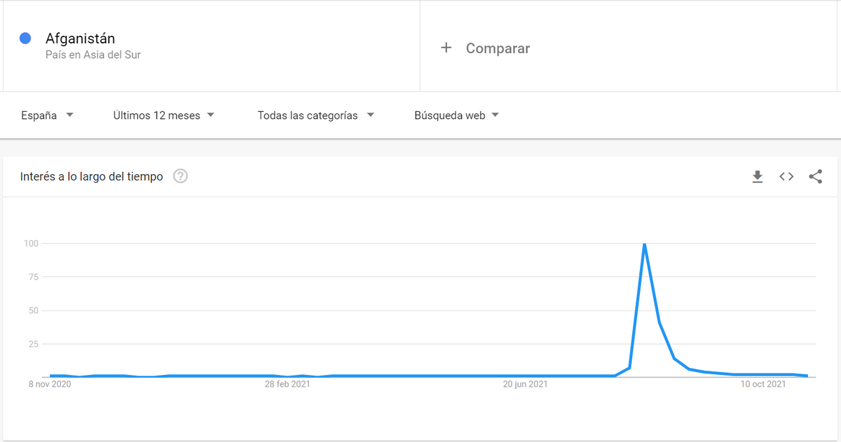 danielvguisado's tweet photo. Tres meses después, Afganistán ha desaparecido de las redes. https://t.co/IEdSkNUiLw