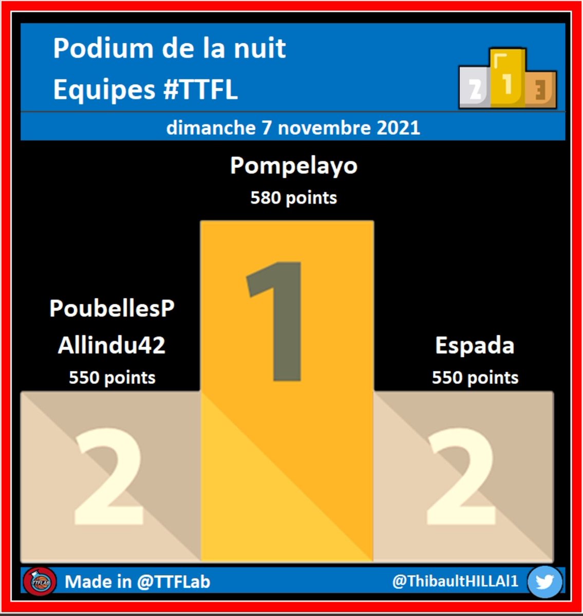 1er au classement général, 
2eme au général sur la nuit,
On continu de faire notre petit bout de chemin, les haters sont devenu silencieux.
On vous l'avais annoncé depuis le début la victoire se rapproche et elle sera notre.