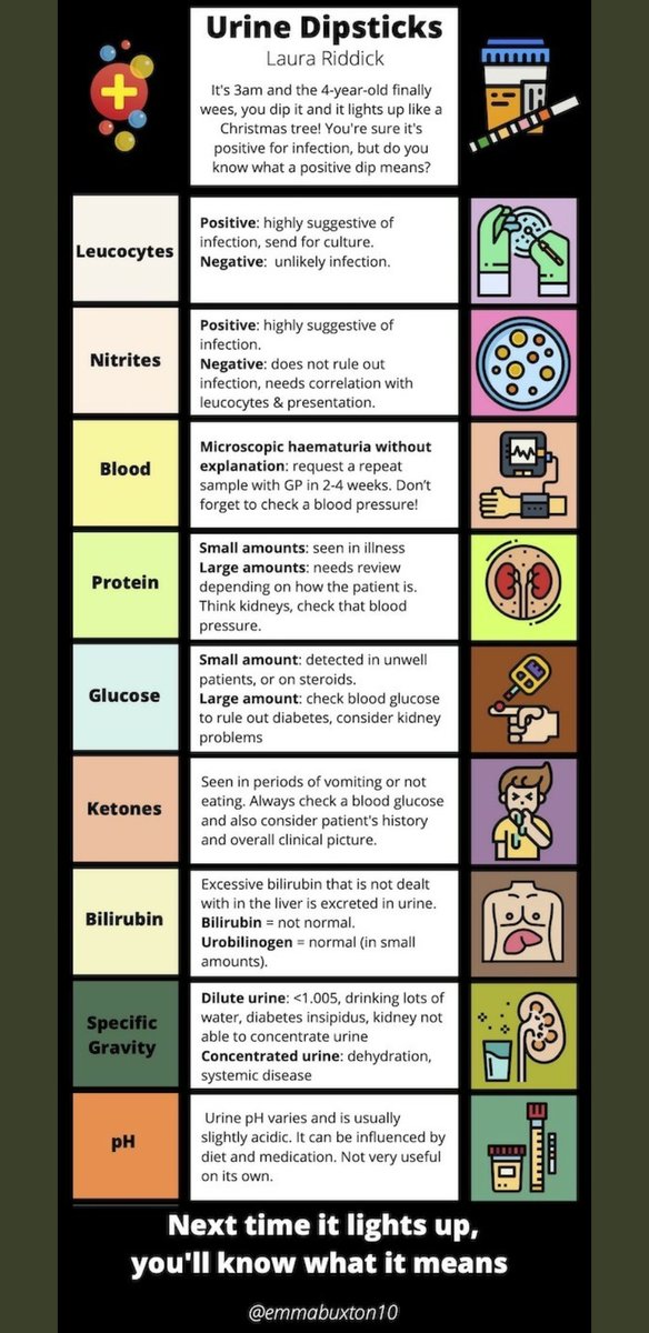 This is a great resource to help understand the urine dipstick