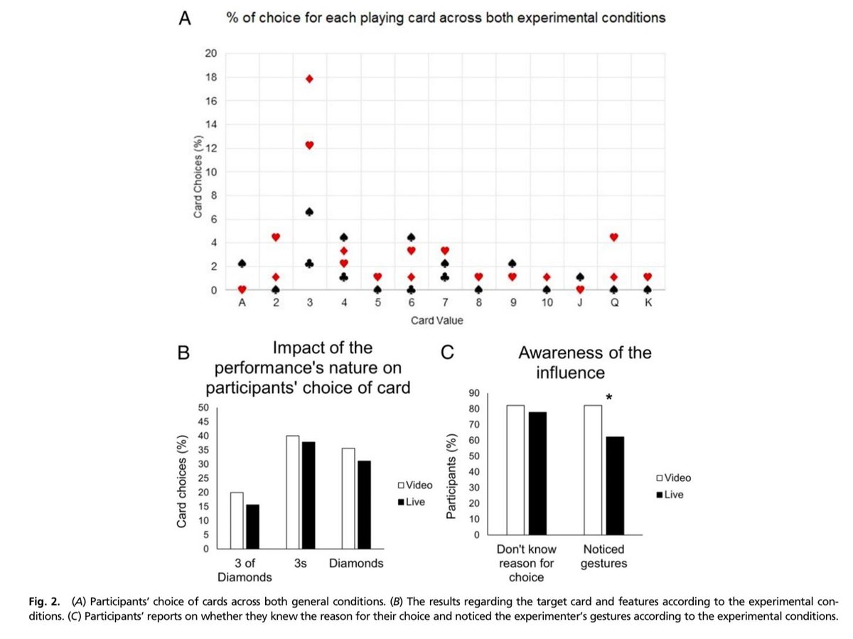 Study by <a href="/AlicePailhes/">Alice Pailhès</a> et al finds that naturally embedding primes within a person’s speech and gestures effectively influences people’s decision making, and illustrates that people often do not know the real reason for their choice:
buff.ly/3o8a8rs