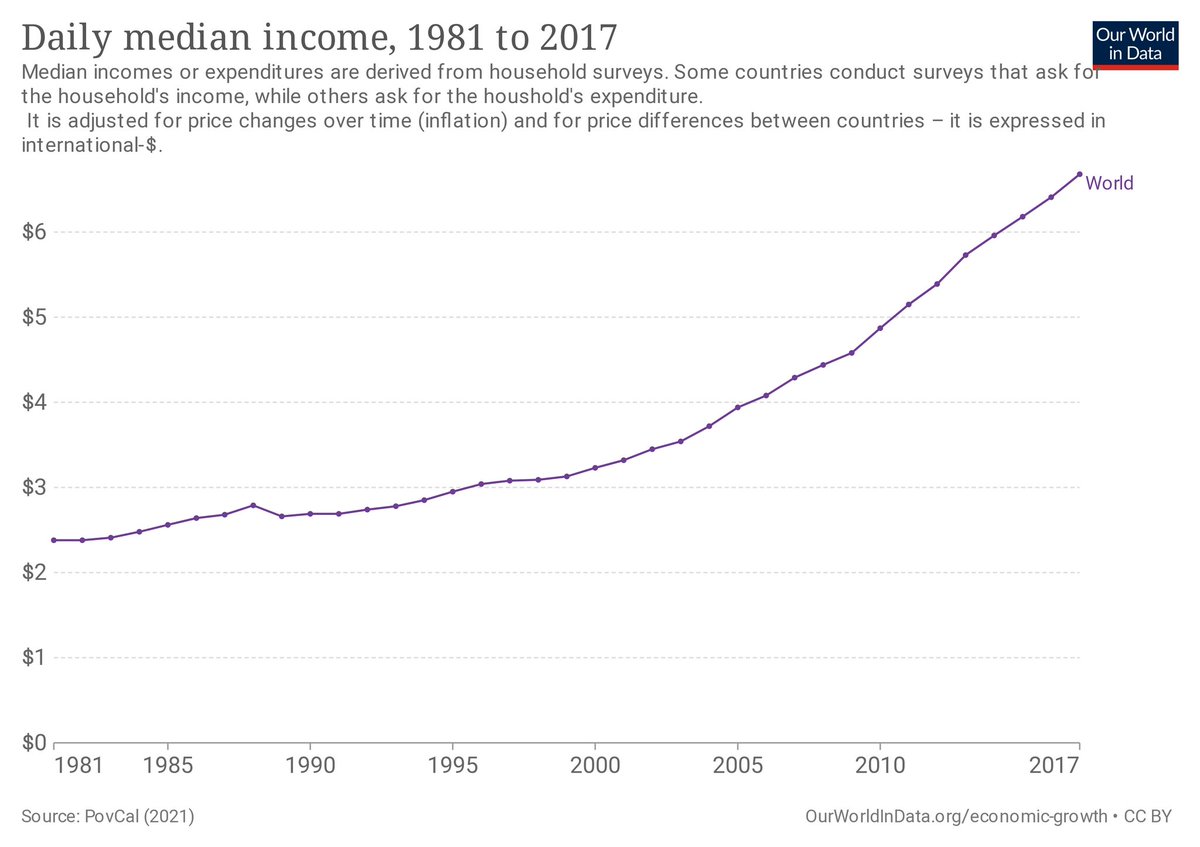 DinaPomeranz's tweet image. Two facts many people don't know:
1) The global median income has doubled in 17 years from 2000 to 2017. A stunningly rapid progress the world has *never* seen before. (Adjusted for prices, so not due to inflation)
2) Still half the people in the world have less than $7 per day