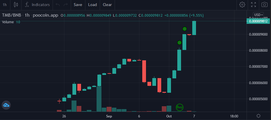themagicbot's tweet photo. Since Token release, we had BNB at 500-600$ - Now BNB is 600-700$, but... look yourself: https://t.co/dnKsFcGNsm TMB made your BNB a nearly double up! We are a coin with real usecase in the cryptoscene and official enterprise at 1/1/22! Invest your money clever and not in Dogs! https://t.co/ahLuBJAqn9