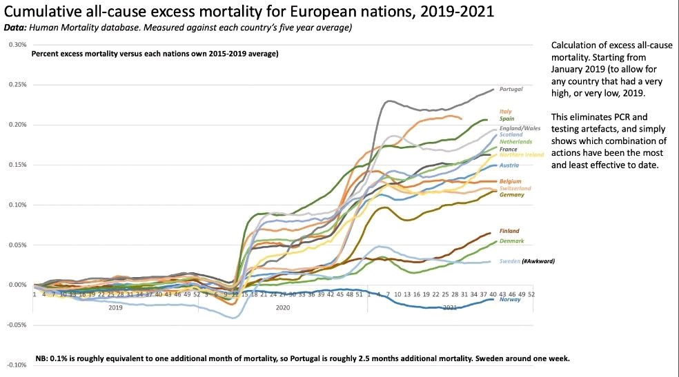 Data is clear: covid passports DO NOT WORK. Follow 🇩🇰Denmark, 🇸🇪Sweden, 🇳🇴Norway: end corona QR passports NOW!