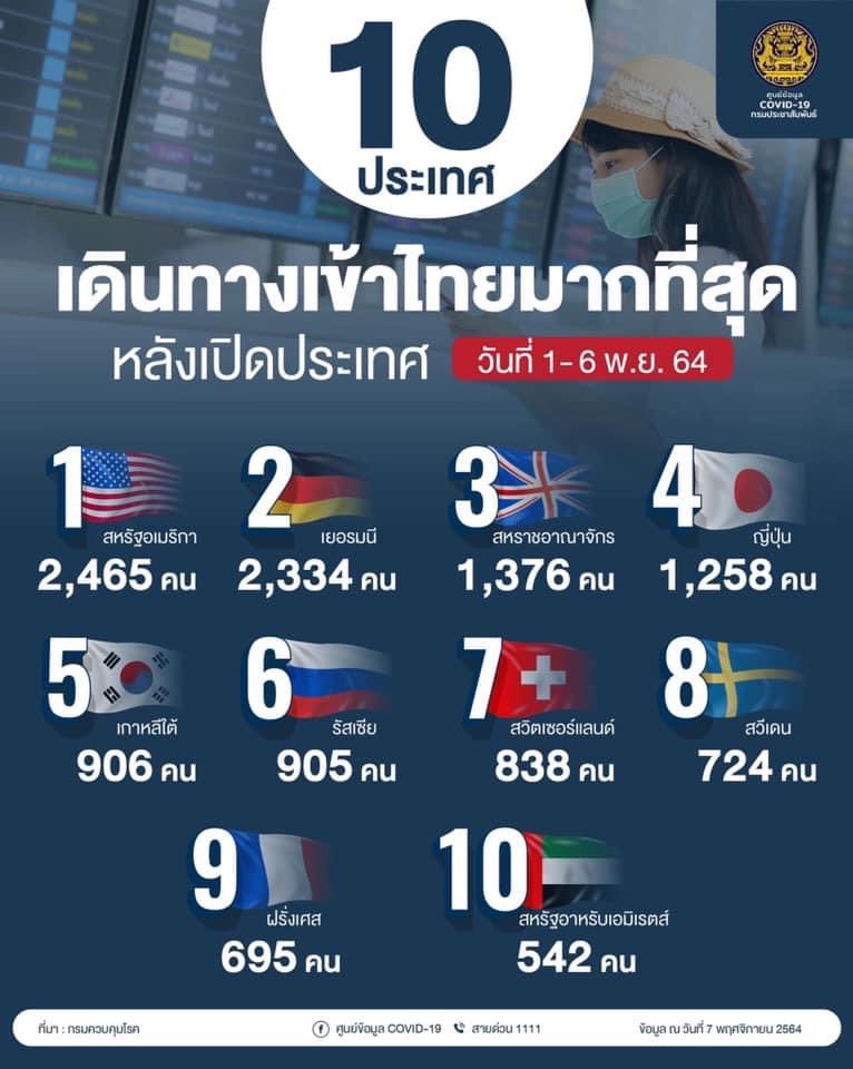 RichardBarrow's tweet photo. Top 10 nationalities that travelled to Thailand since the re-opening:
 1 🇺🇸 USA 2,465
 2 🇩🇪 Germany 2,334
 3 🇬🇧 United Kingdom 1,376
 4 🇯🇵 Japan 1,258
 5 🇰🇷 South Korea 906
 6 🇷🇺 Russia 905
 7🇨🇭 Switzerland 838
 8 🇸🇪 Sweden, 724
 9 🇫🇷 France 695
 10 🇦🇪 United Arab Emirates 542 https://t.co/stSEmaJ84i