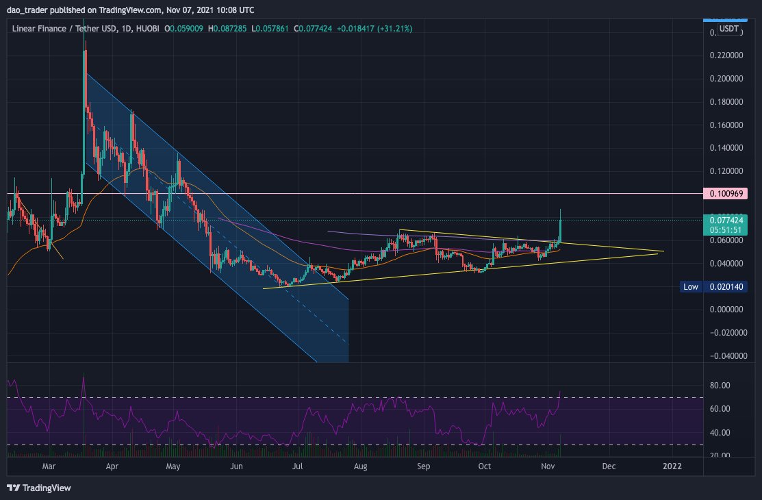 daotrading's tweet photo. Update on $LINA breakout is on. https://t.co/gkMzCOJUCF