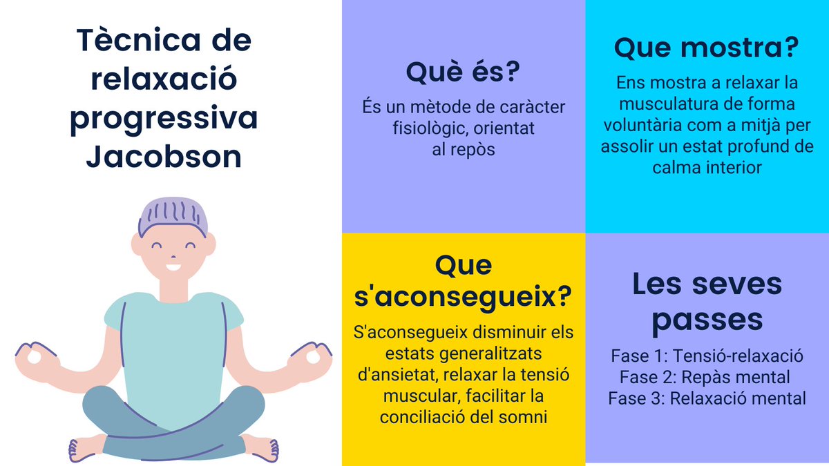 Marina_llore's tweet photo. L'estrès està molt present en el nostre dia a dia, per tant és primordial tenir recursos per pal·liar-lo. En aquest cas us comparteixo una tècnica que ens ajudarà a identificar la tensió muscular, una de les conseqüències que ens aporta l'estrès.🧘‍♀️
#22121_uib
@EFsaludable_UIB https://t.co/ZERNMLd1Um