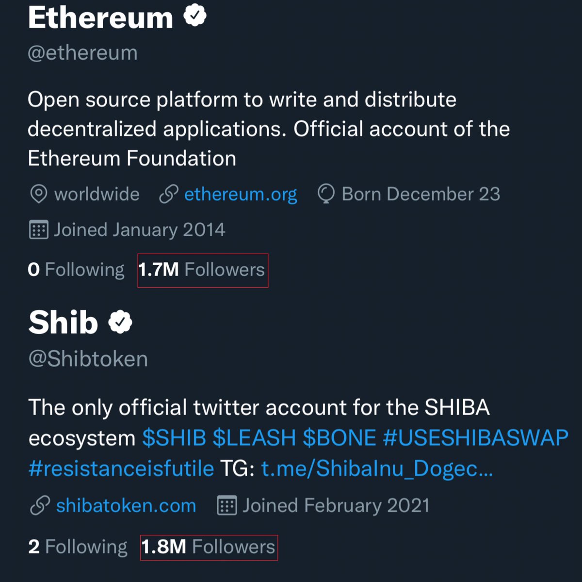 WatcherGuru's tweet photo. ICYMI: #Shib has surpassed #Ethereum in Twitter followers! https://t.co/tsDA9ZczXq