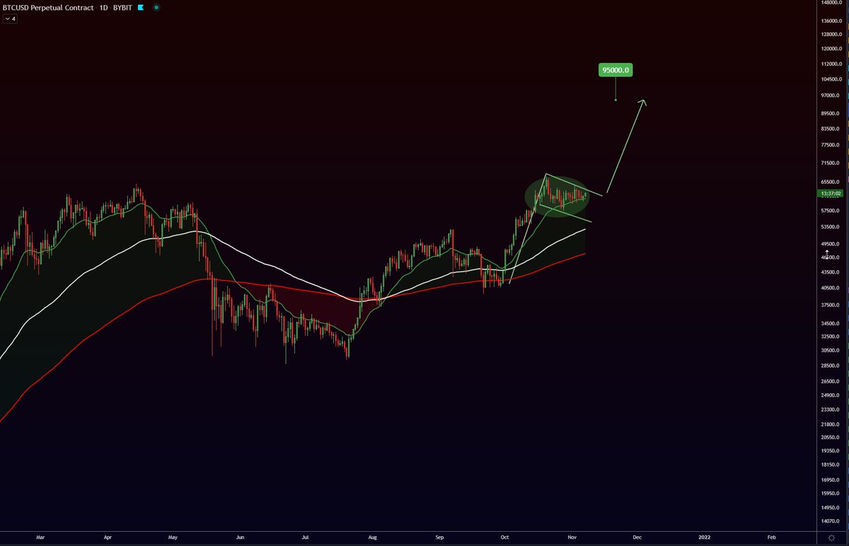 easyeight08's tweet photo. #BITCOIN 95K BY DECEMBER! SCREEEEN! https://t.co/bs6RX6rPBb
