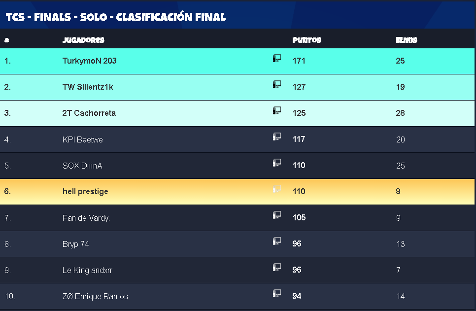 74hell's tweet image. Top 6 @ikeraxo grands (40€) 🥲