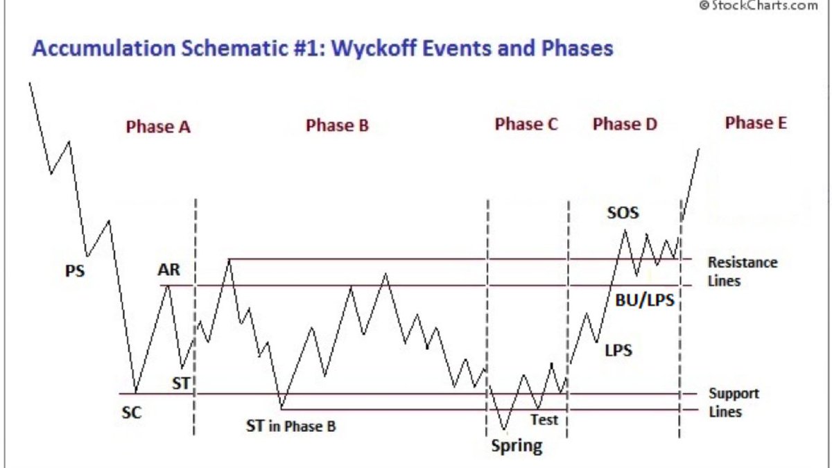 RealAllinCrypto's tweet photo. #Cardano #ADA Smart Money Is Accumulating this pullback and has been sins its started a number of report showing inflows validate this. Also every on chain metric we have for ADA is at new all time highs. Now is the time to accumulate not sell! Please share! #wyckoff https://t.co/CdkCbRMLsR