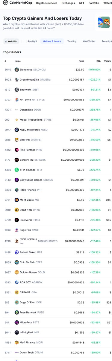 BerserkInu's tweet photo. #BerserkInu Rank #10 in @CoinMarketCap Top Gainer

#gem #ERC20 $ETH #P2E #CryptocurrencyNews #NFT #cryptocurrencies #Gaming https://t.co/Et3DRFxQtv