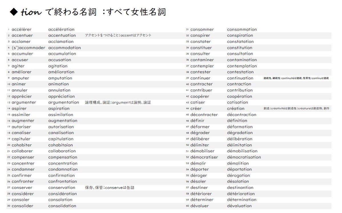 shin_polyglot's tweet photo. 中身はこんな感じです❣️

ダウンロードはこちらからどうぞ↓
https://t.co/PELkZx2Wo3

#仏検
#名詞化
#nominalisation https://t.co/OzssY6mMUy