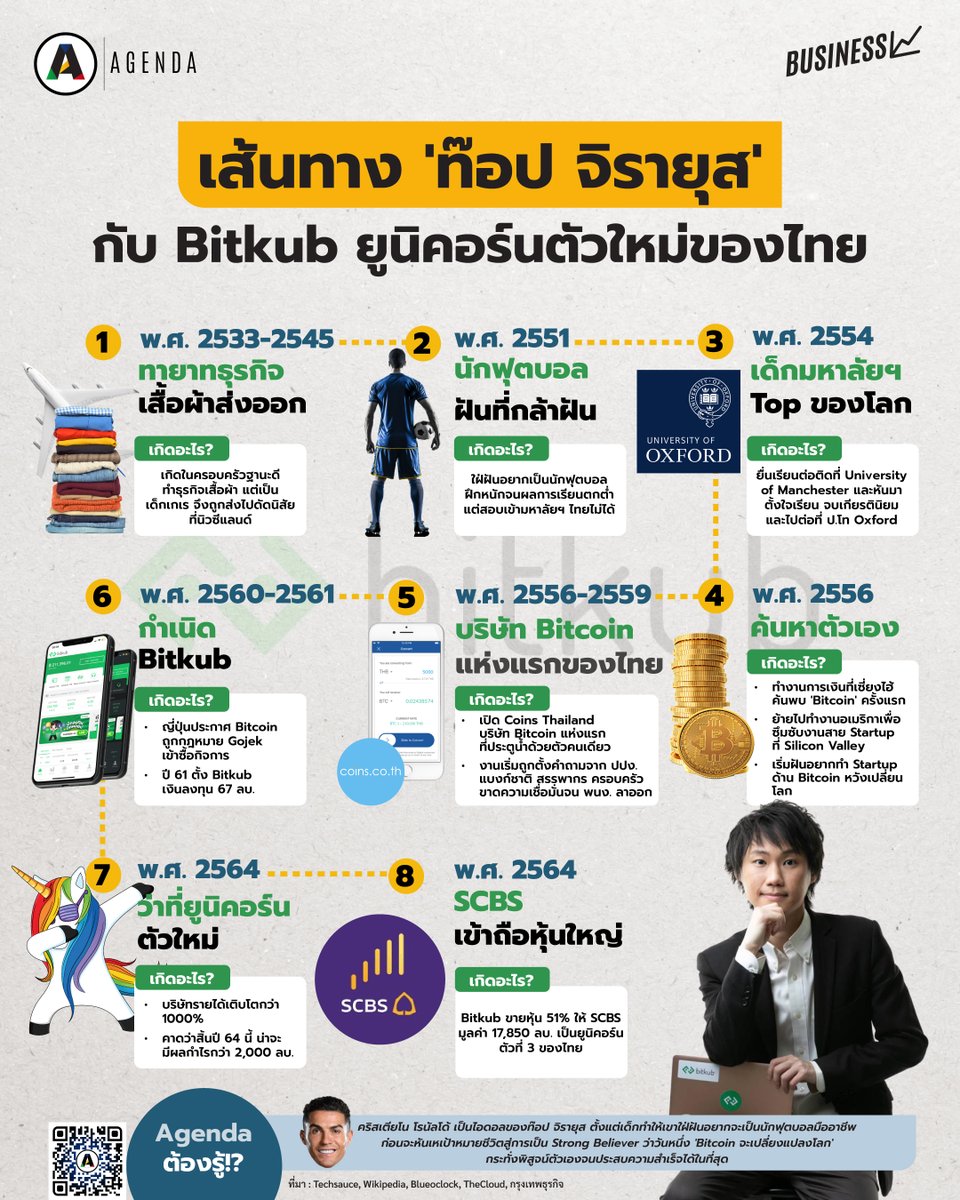 Agenda_Platform's tweet photo. จากม้านอกสายตาสู่ยูนิคอร์นตัวล่าสุด 🦄 

ย้อนเส้นทางของ ท๊อป จิรายุส ผู้ก่อร่างสร้าง #BitKub สตาร์ทอัพเทรดคริปโตฯ เจ้าแรกในไทย

https://t.co/lcjJwmrYHb https://t.co/QI8CAKd1WC