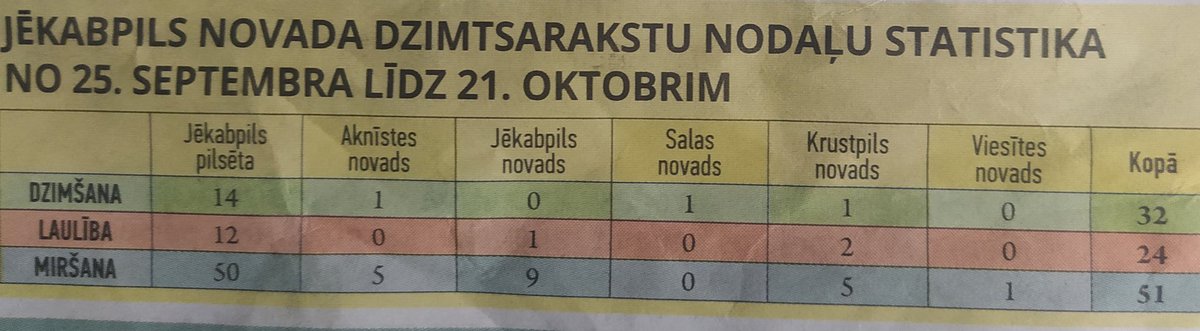 Mitsein's tweet photo. Ir meli, lieli meli un statistika. https://t.co/EsjytYtpxM