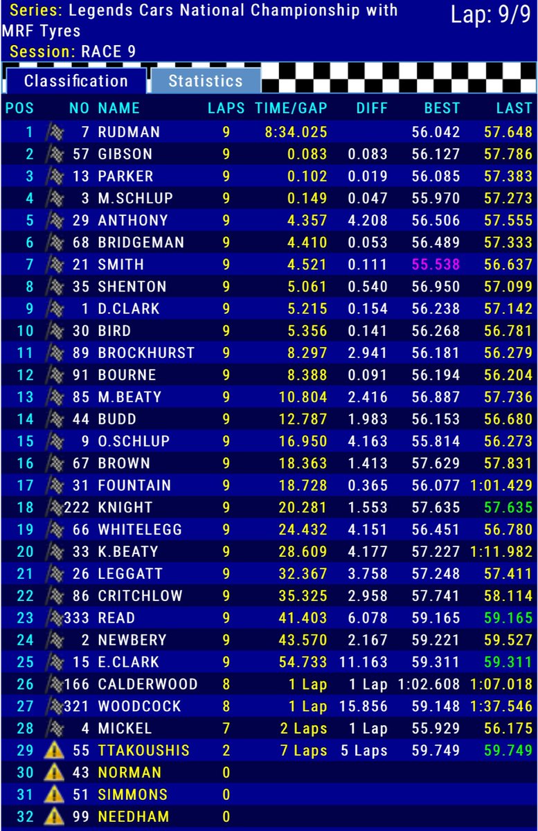 UKLegends's tweet photo. What a way to do it!!!

Miles Rudman wins Heat One of the day @Brands_Hatch and, with it, *provisionally* the 2021 #LegendsCars title 🏆

Claiming his second crown in style, with two races left, Rudman won a mega race from @MaxMonkeyTWG Will Gibson, Jack Parker and @mikeschlup https://t.co/J05fVk3oy3