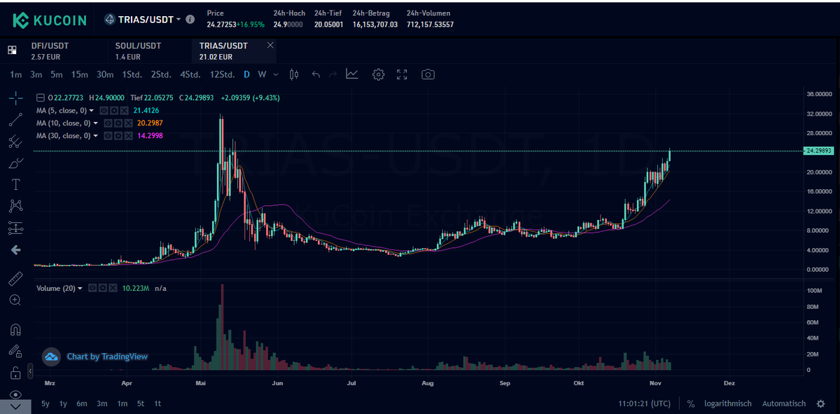 holy_amanita's tweet photo. $TRIAS is looking good🤩⬆️#TRIAS #TriasToken @triaslab https://t.co/pT4mhbW3w2