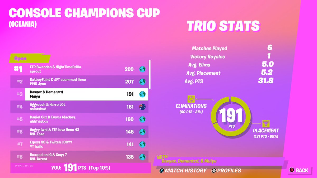 DementedFN's tweet photo. 3rd Console Cup played so well only $600 tho. @Muiyu1st @DavyezFN are the fucken best https://t.co/48Ct1lA8fS