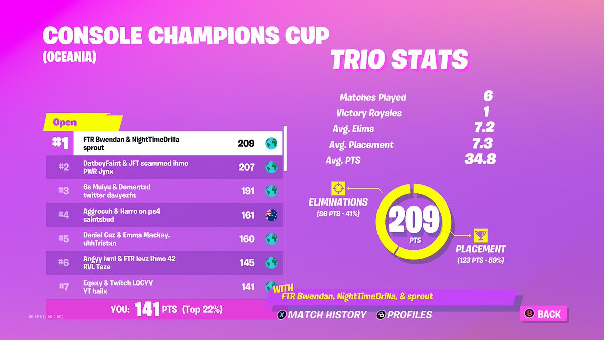 7th just happy I made finals