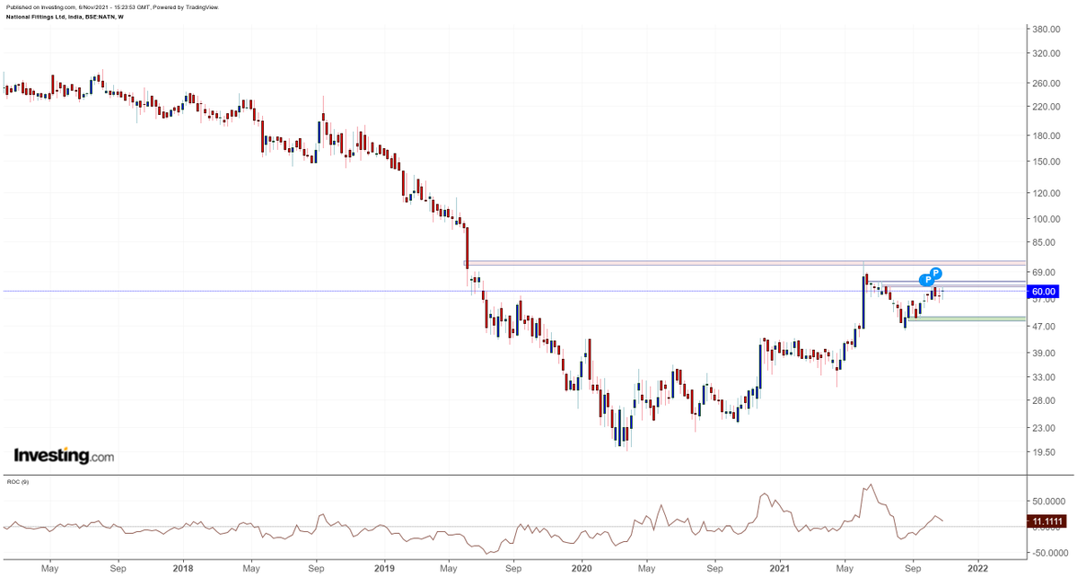 traders2345's tweet photo. National Fittings keep on radar for long trade above pink bands, open position with 1/3 qty and add on successive resistance crossings.
#NatFit #DKBPositional https://t.co/DsMUJtAxNs