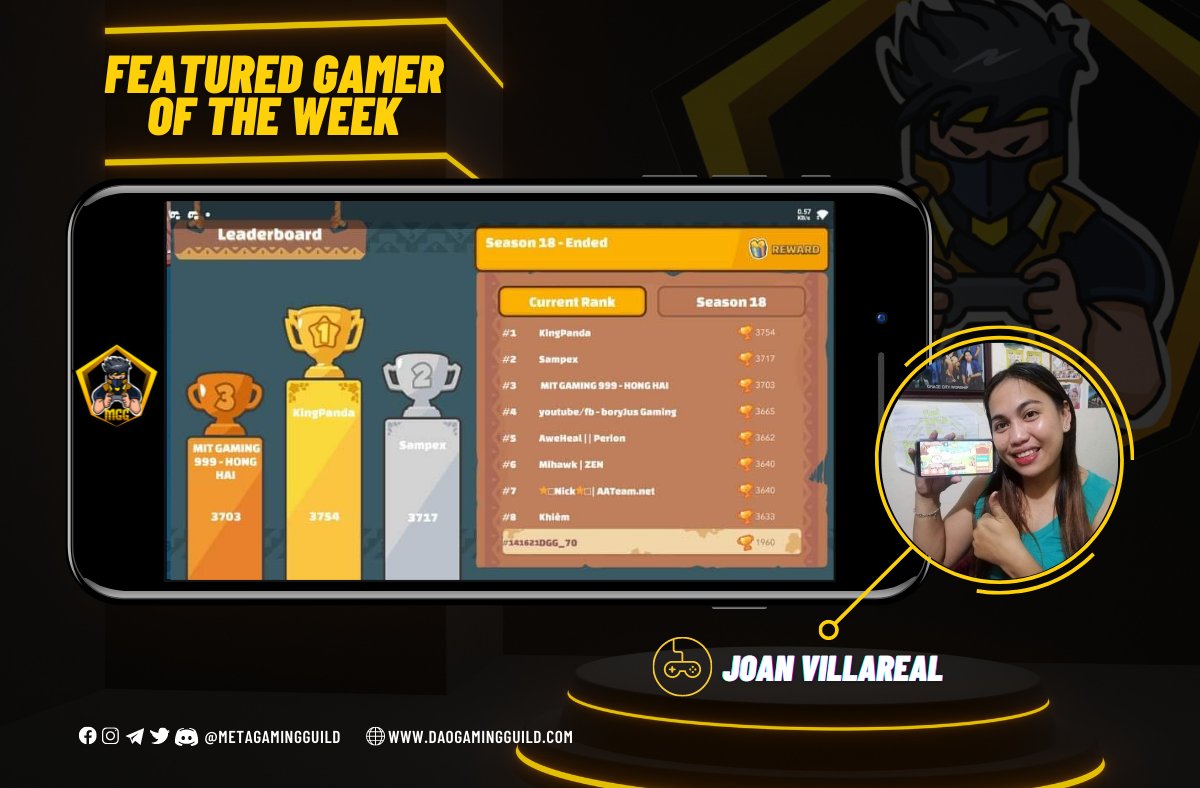 MetaGamingGuild's tweet photo. #FeaturedGameroftheWeek
Congrats mate!🏆🥳👌🏻 You were awesome this week 💪🏻💪🏻🎮

👉Every week, #MGG will put a spotlight to awesome MGG gamers with the highest MMR. Keep hustling &amp; who knows, you might be our next featured gamer. 😉

#MetaGamingGuild #topgamer #NFT #P2E #PVP https://t.co/fXpyTIzXEl