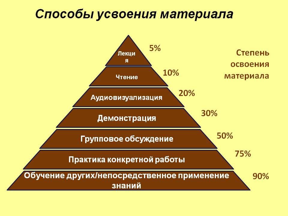 Насколько его содержание. Способы усвоения материала. Пирамида усвоения материала. Методы усвоения информации. Эффективность усвоения материала.