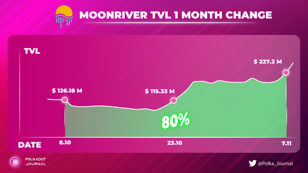 Polka_Journal's tweet photo. @MoonriverNW TVL 1 month change

#Moonriver Ecosystem's TVL has grown very well during the past month

Did anyone buy $MOVR at a 2-digit price?

#Polka_Journal $DOT #Polkadot https://t.co/xRw8maXEzi