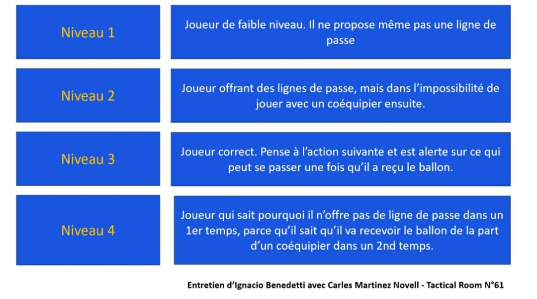BenierGuillaume's tweet image. Les différents niveaux de compréhension du jeu selon @carlesmnovell traduits par @nosotrosxp 🧠⚽