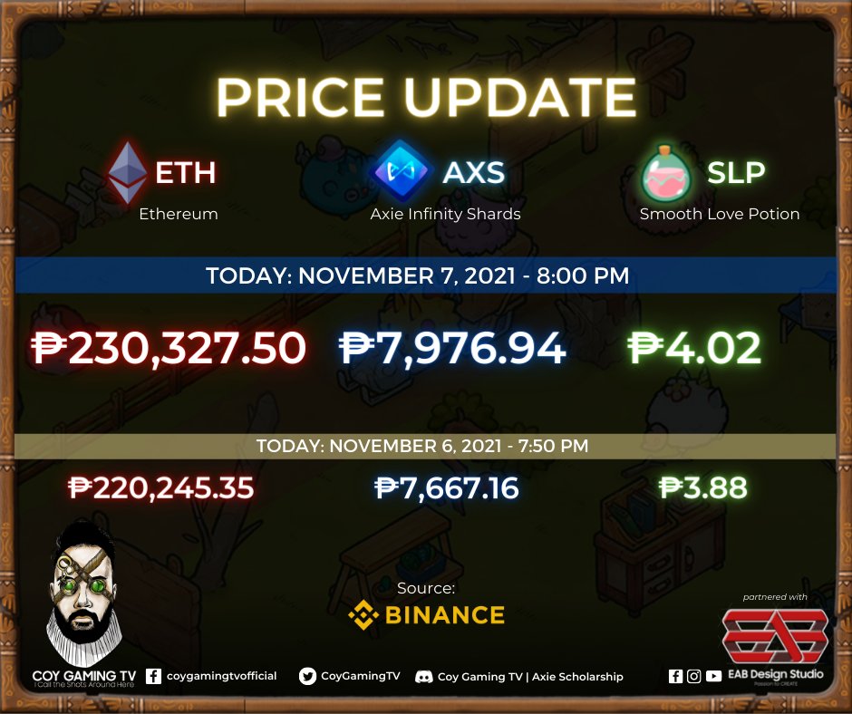 CoyGamingTV's tweet photo. AXS, SLP, and ETH Price Update as of November 7, 2021 - 8:00 pm
Source: https://t.co/UoVswVYlAz
Follow us on Twitter! https://t.co/omEGCiR8jz
Follow our Infographic Designer:
@EABDesignStudio
Subscribe to them! https://t.co/q8QkU4xlnC
#AxieUpdates #AxieInfinity #Binance https://t.co/e5jAh6WCro
