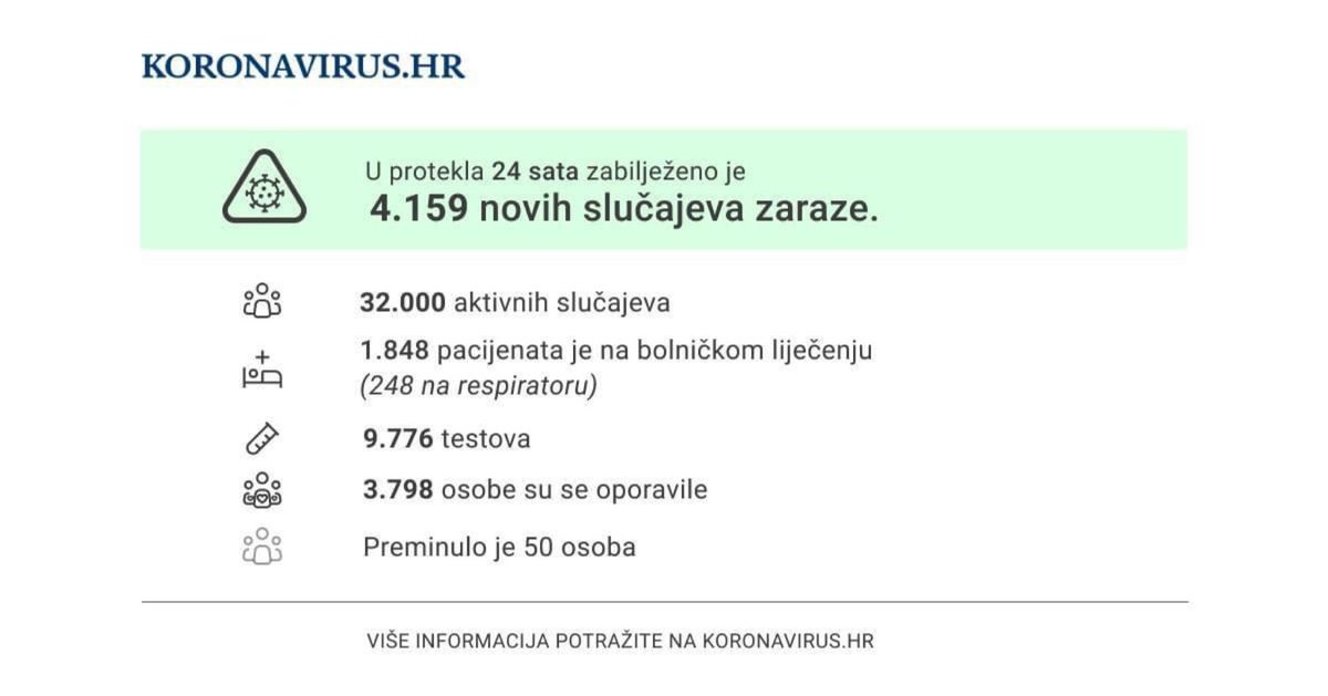 HrMarkom's tweet photo. Od 50 nažalost preminulih od ili s #COVID19 u protekla 24 sata, 35 ih nije bilo cijepljeno. Od 50 priključenih na respirator, 43 ih nije bilo cijepljeno. Najmlađih 6 preminulih osoba u dobi su od 39 do 56 godina i svih 6 nije bilo cijepljeno. Cjepivo štiti život! #CijepiSe https://t.co/bgp1gK9A01