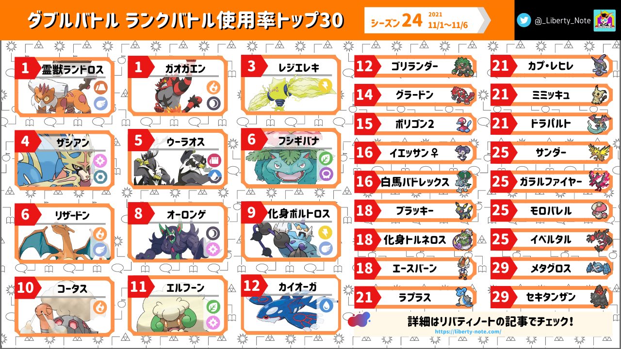 リバティノート シーズン24第1週目のダブルバトル使用率を更新しました 今回はザシアン グラードンをピックアップして紹介しています ポケモン剣盾 T Co Kqtsilyr6u T Co 6b8igyerxh Twitter