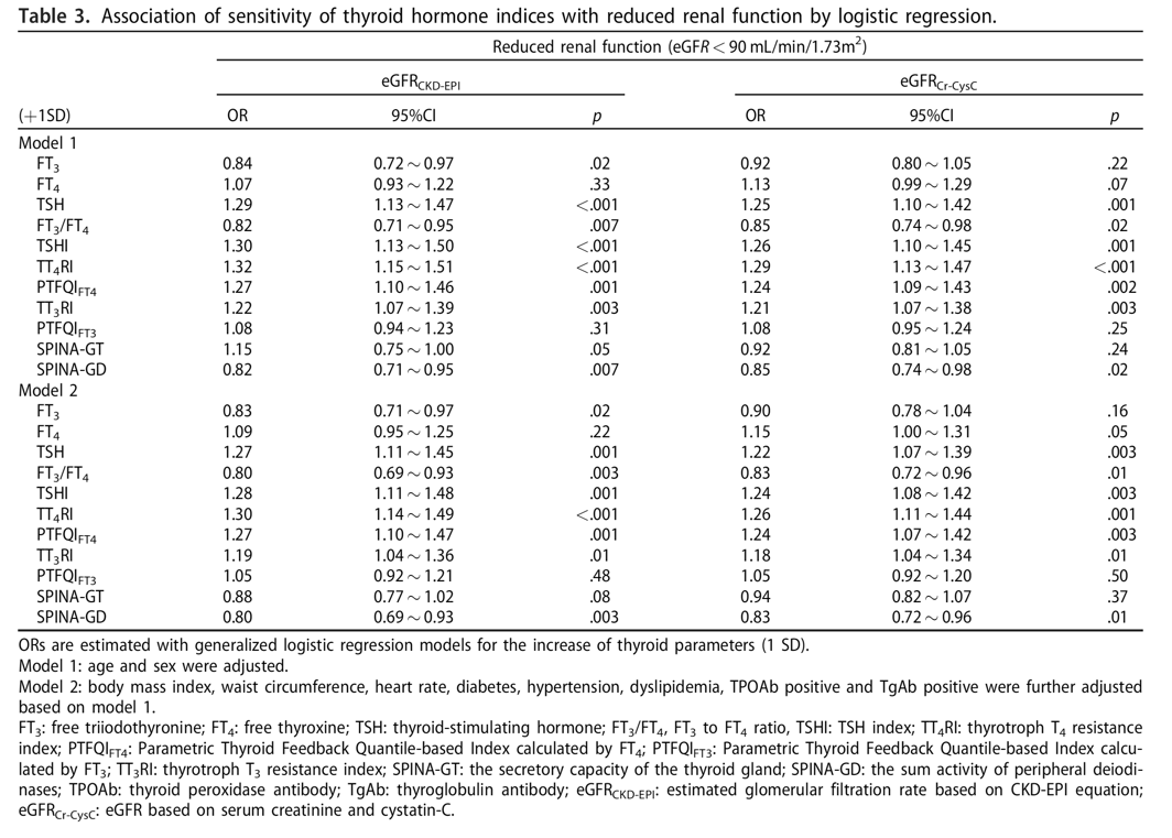 SPINATeam's tweet photo. #SPINA_GT, #SPINA_GD and the set point of #thyroid homeostasis predict impaired #kidney function and renal failure in euthyroid persons. https://t.co/W1tMp9Zu8Y https://t.co/7tb6lIrEUS https://t.co/2cT3e8Fk8v