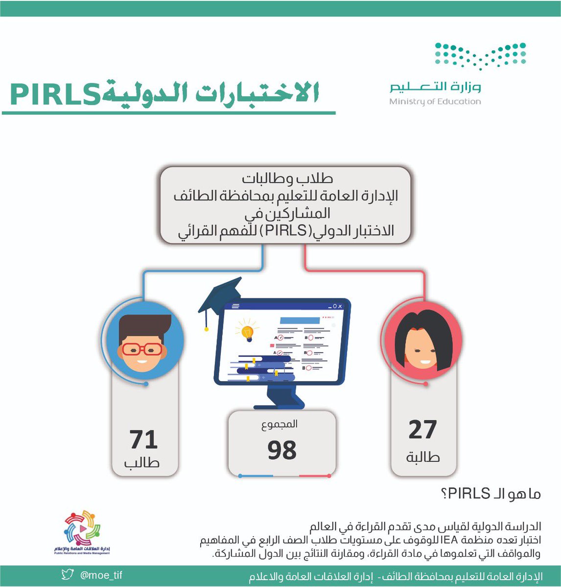 MOE_TIF's tweet photo. 98 طالب وطالبة من #تعليم_الطائف يشاركون ضمن طلاب المملكة في تمثيل الوطن في #اختبارات_PIRLS للفهم القرائي، لتعزيز مكانة المملكة في نتائج الاختبارات الدولية. https://t.co/Z4pnJLmOv3