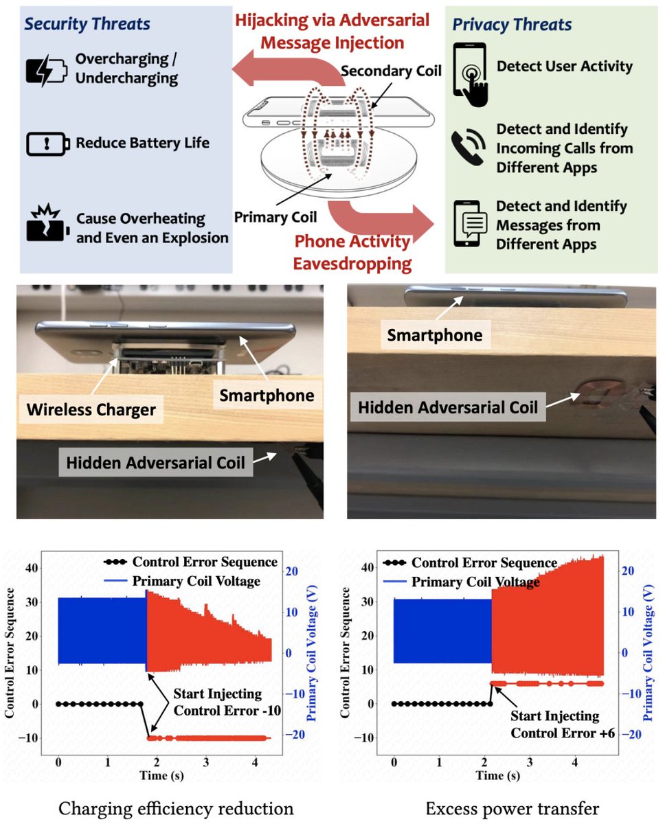 Today's #ACSAC2021 #paper #preview looks at Wu et al.’s 'Security and Privacy Vulnerability Analysis of Qi Wireless Charging' reveals critical vulnerabilities of Qi wireless charging through the nearby hidden adversarial coil. @jianliufly @EECS_UTK @UTK_TCE @UTKnoxville