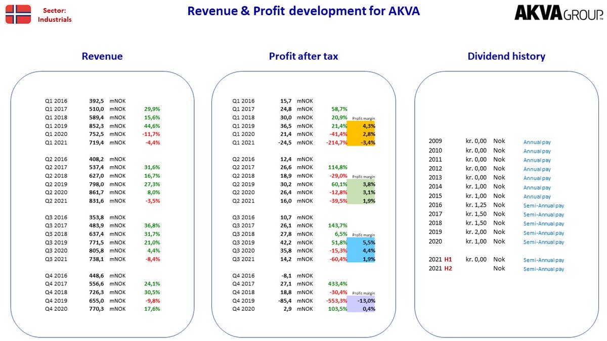 NordicStock's tweet photo. Updated fact sheet for #Kahoot + #AKVA + #Kid + #Goodtech in Norway after their Q3 2021 reporting ...
#nobiz #dkbiz #aktier #aksjer #udbytte #utbytte #osinko #osakkeet https://t.co/nZ3zzAwTWv