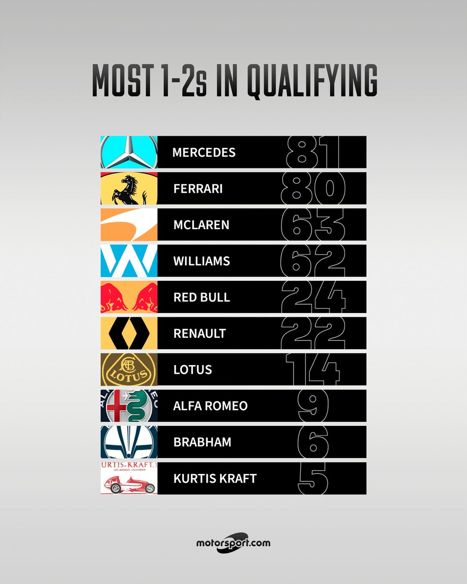 Motorsport's tweet photo. A NEW RECORD 🎉 Mercedes now hold the record for the most 1-2s in qualifying! 👏

Can they convert their front low lockout today? 💬

#F1 #MexicoGP #Motorsport https://t.co/mpqwZtszmQ