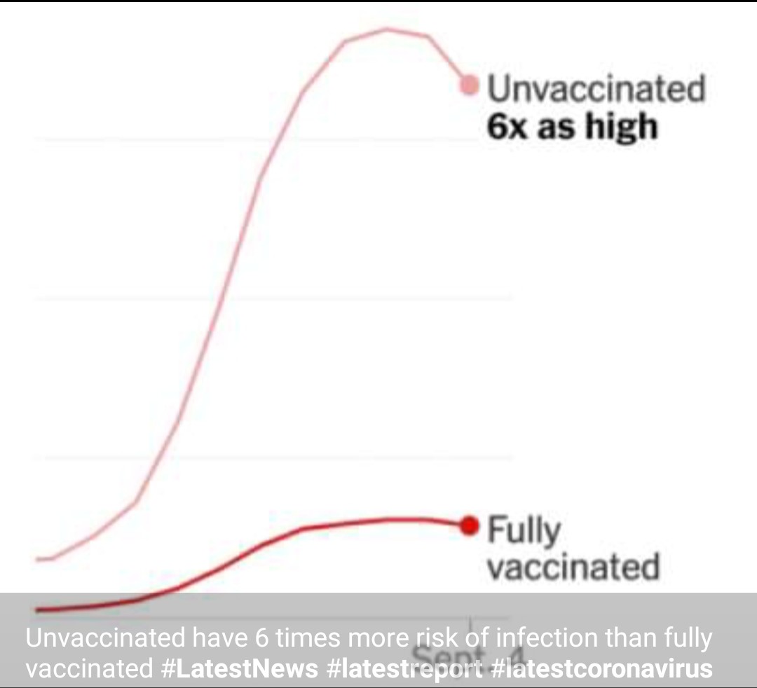 craziescientist's tweet image. Unvaccinated have 6 times more risk of infection than fully vaccinated #LatestNews #latestreport #latestcoronavirus #coronavirus #covid19news #COVID19 #pandemic #PandemicNews #vaccination #vaccines #covidvacccination #gettheshot