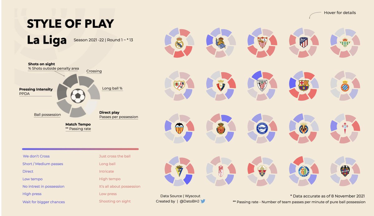 DatoBHJ's tweet photo. La Liga Style of Play 

Season 2021 - 22

🔗 : https://t.co/E7HM8LNCqs https://t.co/RFa8TqiHcw