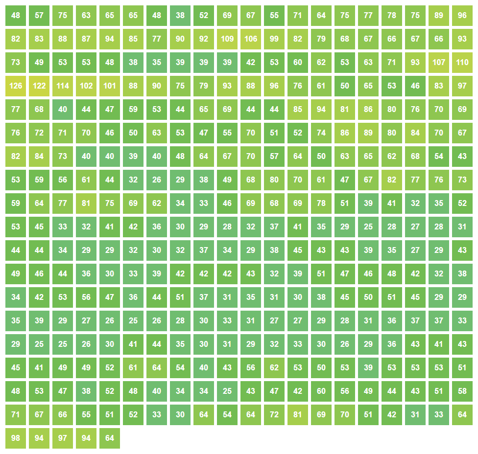 __phiphou__'s tweet photo. Comparaison des émissions de 🏭CO2 en g/kWh pour la consommation ⚡️électrique entre la 🇫🇷France et l'🇩🇪Allemagne sur les 365 derniers jours. Sur cette période, l'🇩🇪Allemagne fait en moyenne 330.64 quand la 🇫🇷France fait 54.17, soit 6.1 fois moins. #stats https://t.co/pgDjIRq7P8
