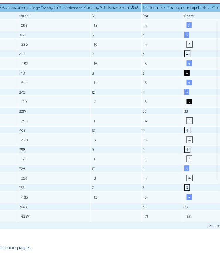 Played well today <a href="/LittlestoneGC/">Littlestone GC</a> in the hinge trophy. Nice little 66 to end the year
