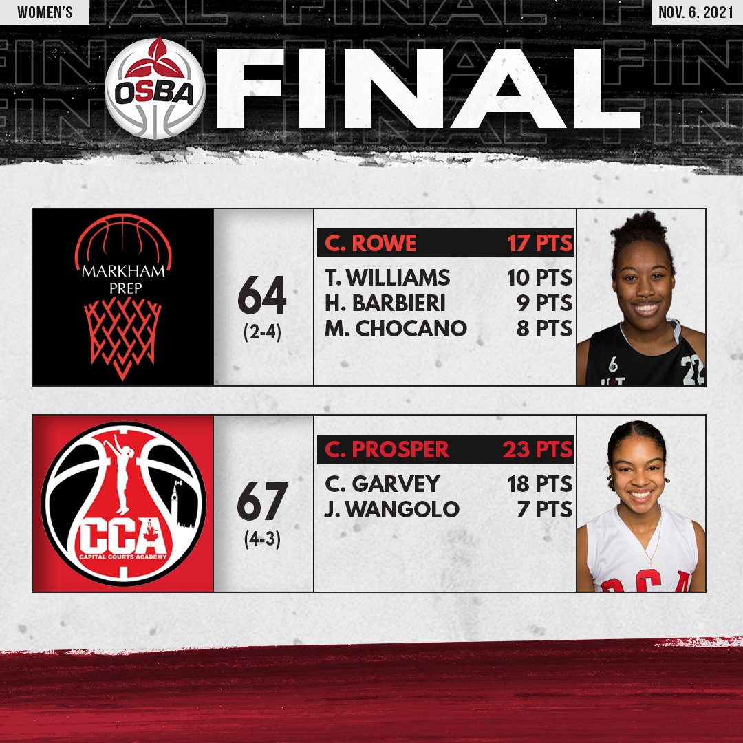 FINAL: WOMEN'S

<a href="/MarkhamPrep/">Markham.Prep</a> 64
<a href="/CapCourtsInc/">Capital Courts Academy/Training Centre</a> 67

#WhereEliteMeet