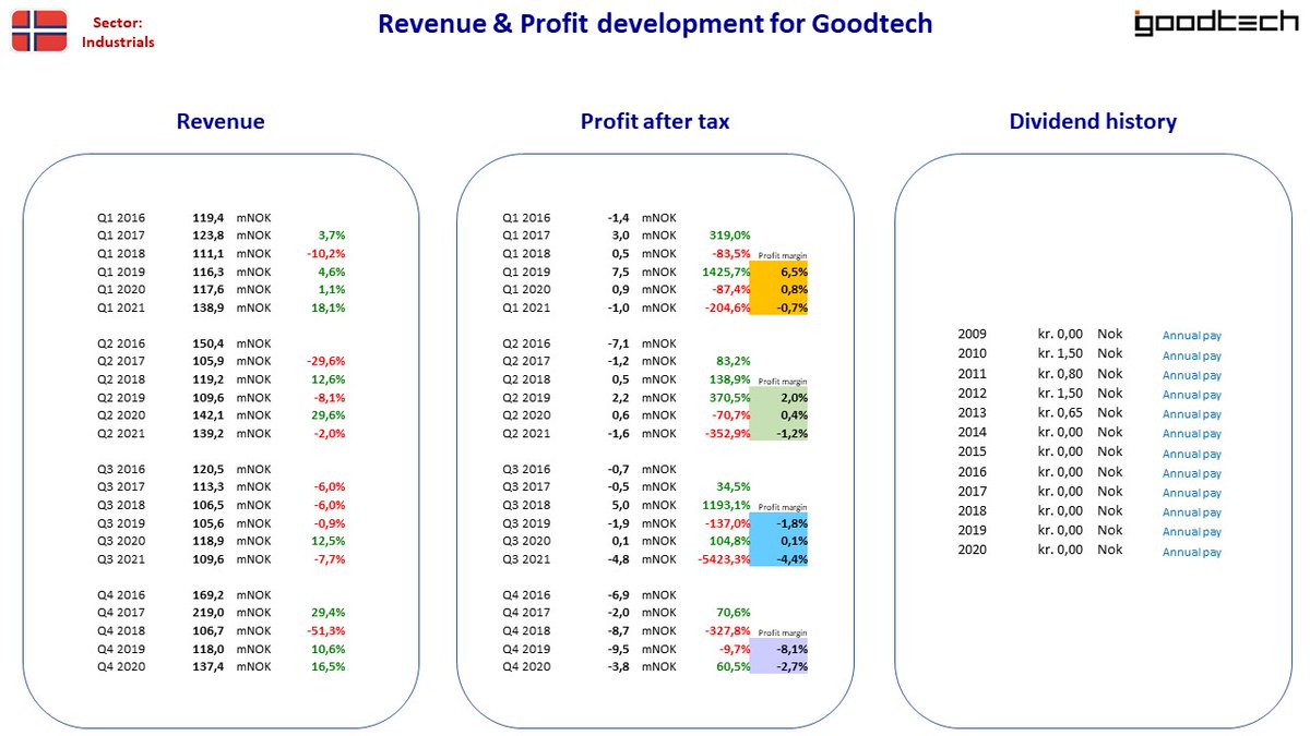 NordicStock's tweet photo. Updated fact sheet for #Kahoot + #AKVA + #Kid + #Goodtech in Norway after their Q3 2021 reporting ...
#nobiz #dkbiz #aktier #aksjer #udbytte #utbytte #osinko #osakkeet https://t.co/nZ3zzAwTWv