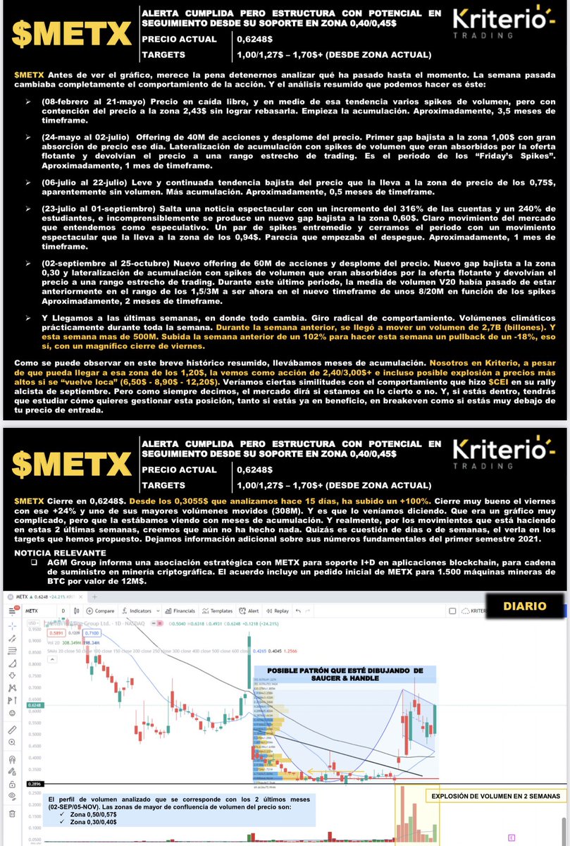 KriterioPenny's tweet photo. $METX muchas razones técnicas. Y fundamentales. Momentum, volumen, timing del mercado y #pennystocks Mucho potencial ⬇️ https://t.co/MWOusm7cw9