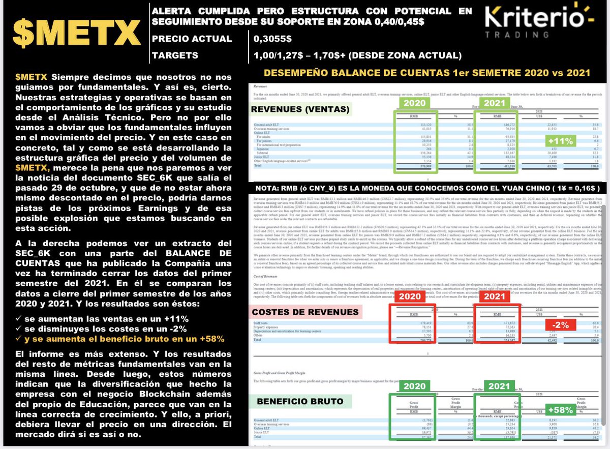KriterioPenny's tweet photo. $METX muchas razones técnicas. Y fundamentales. Momentum, volumen, timing del mercado y #pennystocks Mucho potencial ⬇️ https://t.co/MWOusm7cw9